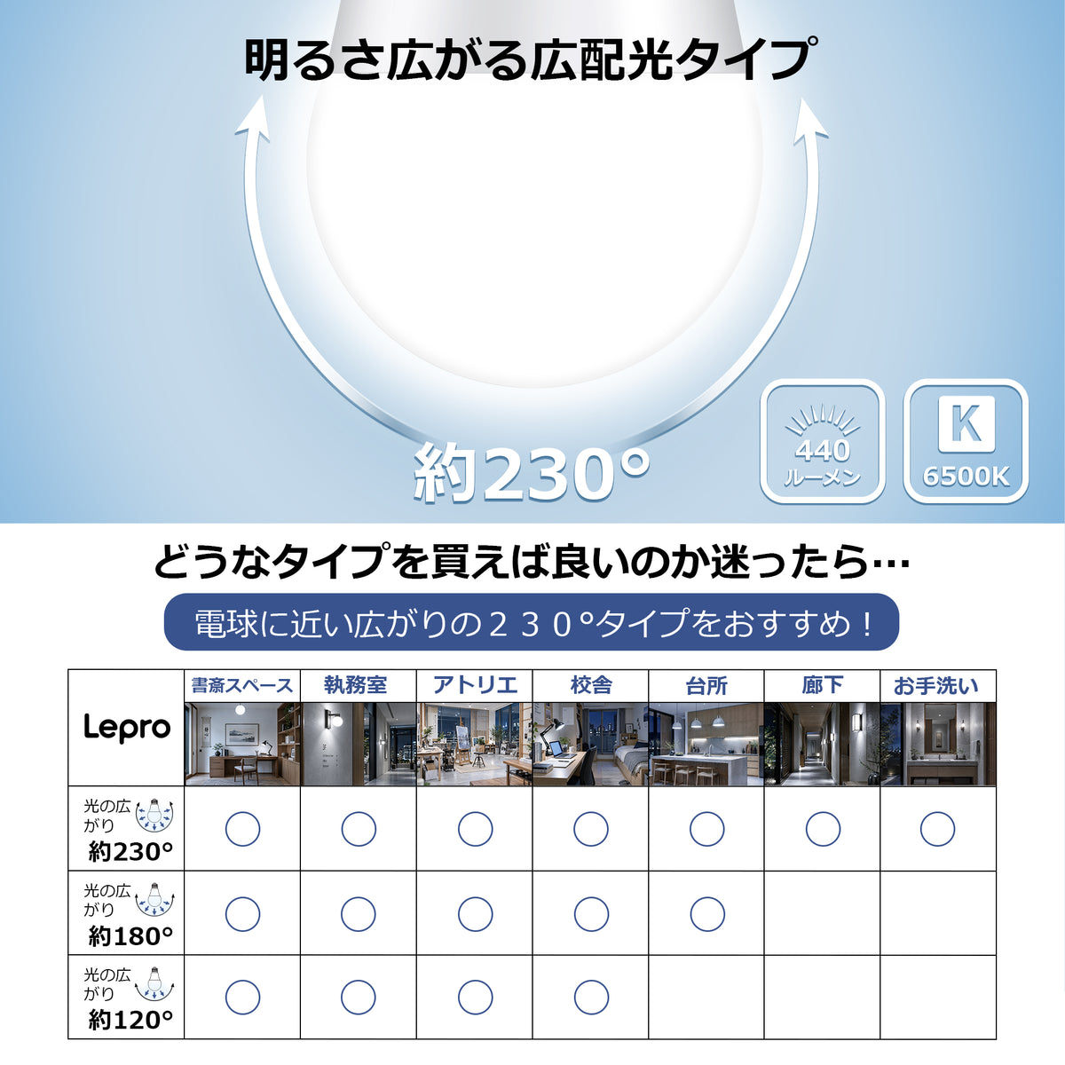 【E17】Lepro LED電球 E17 ミニクリプトン電球 40形 6個入り 440lm 昼光色 6500K 非調光型 ミニクリプトン LED小形電球 広配光タイプ 高演色性 PSE認証済み 密閉器具対応 省エネ キッチン 台所 トイレ リビング ダイニング 脱衣所 寝室 廊下 玄関照明用 小型電球