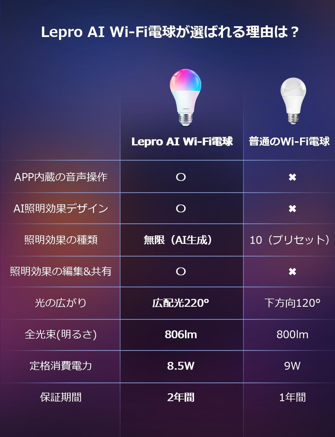 【compatible with Alexa】Lepro AI スマート電球 B1 Wi-Fiライト電球 2個 led電球 E26 60W 【電球色・昼白色・昼光色・虹色・RGBCCT マルチカラー 1600万色/806lm超明るい/Alexa電球/調光電球/8.5W省エネ】スマート led 電球 音楽同期 間接照明 Google Home/Alexa対応 スマートライト