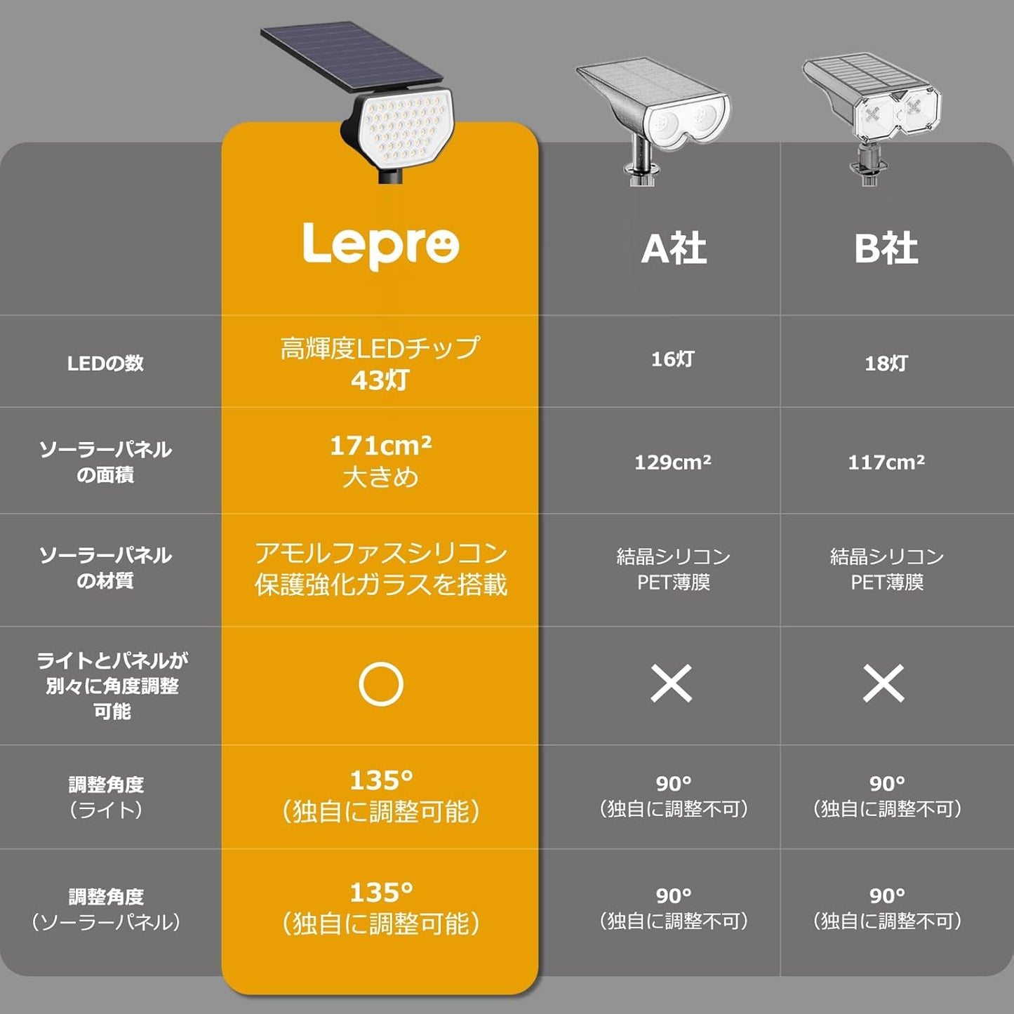Lepro ソーラーライト 屋外 庭 ライト 防水 ガーデン アウトドア スポット 3000K 電球色 2段調光 常時点灯 光センサー 43leds 防犯 防災 IP65 夜間自動点灯/昼間自動消灯 地中埋込型 パス 芝生/車道/壁掛け/歩道/植木/玄関先 ライトアップ 配線不要 2個入り