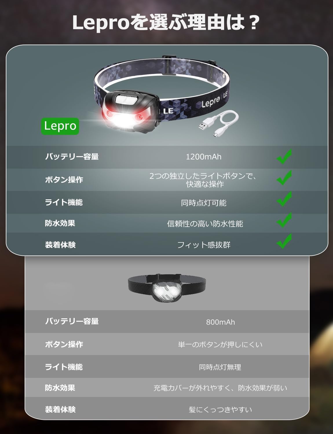 Lepro ヘッドライト 充電式 300lm高輝度 ledヘッドライト 釣り ヘッドランプ USB-C充電 登山 白＆赤 ledライト【5つ点灯モード/3時間満充電/実用点灯37時間】 防水 照射角度調整可 軽量 キャンプ 散歩 アウトドア 災害 停電用