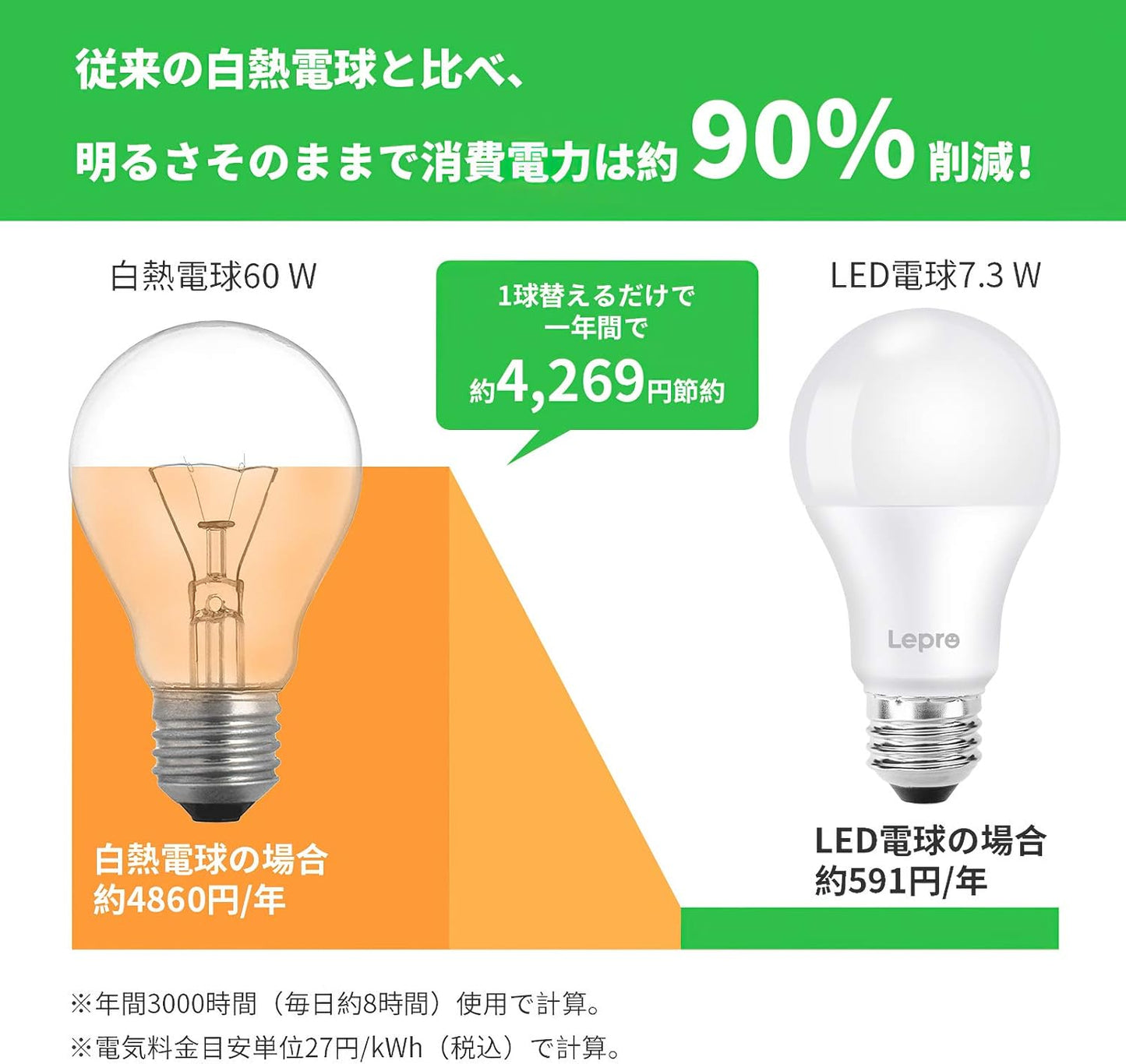 【E26】Lepro LED電球 E26 60W 1個入り 810lm 電球色 3000K 7.3W 広配光タイプ 高演色性 PSE認証済み 密閉器具対応 省エネ キッチン 台所 トイレ リビング ダイニング 脱衣所 寝室 廊下 玄関照明用 非調光
