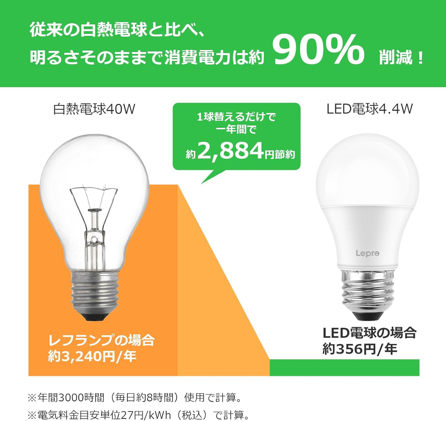 【E26】Lepro LED電球 E26 40W形 2個 電球色 3000K 4.4W 広配光タイプ 高演色性 密閉器具対応 省エネ 電球 LED キッチン 台所 トイレ リビング ダイニング 脱衣所 寝室 廊下 玄関照明用 非調光 一般電球形
