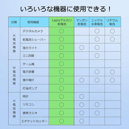 Lepro 単3形 アルカリ乾電池 24本セット ハイパワー 1.5V 2800mAh大容量 液漏れ防止 耐久 長持ち 長期間保存可能 乾電池式モバイルバッテリー おもちゃ 電池式ランタン 懐中電灯 時計 リモコン 携帯ラジオ 防災用 LR6 [PR130002-24]