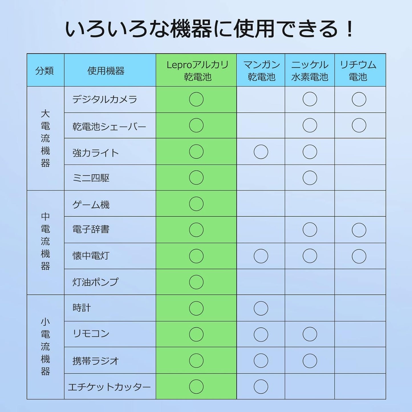 Lepro 単3形 アルカリ乾電池 100本セット ハイパワー 1.5V 2800mAh大容量 液漏れ防止 耐久 長持ち 長期間保存可能 乾電池式モバイルバッテリー おもちゃ 電池式ランタン 懐中電灯 時計 リモコン 携帯ラジオ 防災用 LR6 [PR130002-100]