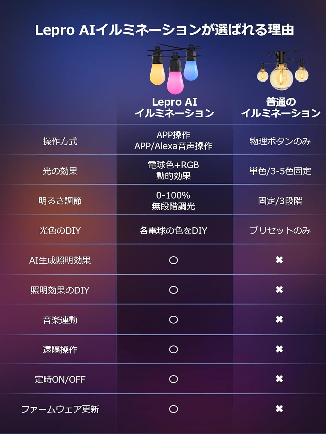 Lepro AI ストリングライト ZB1 電球色 15球 16.6m RGB 虹色 キャンプ 電球 led イルミネーションライト 屋外 コンセント AI照明デザイナー 音楽同期 スマート 調光調色 フェアリーライト 電飾 ガーデン IP65 防水 カフェ レストラン ハロウィン クリスマス Alexa&Google Home対応/WIFI&BlueTooth接続 DIY Leproアプリ登録要